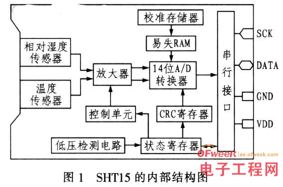 AT89C51单片机和SHT15传感器对湿度智能监控系统的设计,AT89C51单片机和SHT15传感器对湿度智能监控系统的设计,第2张