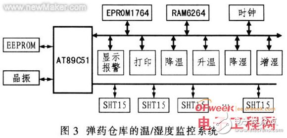 AT89C51单片机和SHT15传感器对湿度智能监控系统的设计,AT89C51单片机和SHT15传感器对湿度智能监控系统的设计,第5张