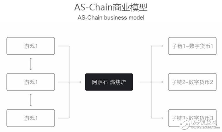 基于区块链技术定义的全球游戏娱乐消费应用阿萨石ASCS介绍,基于区块链技术定义的全球游戏娱乐消费应用阿萨石ASCS介绍,第2张