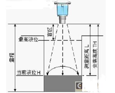 超声波液位计怎么安装_超声波液位计安装注意事项,第2张