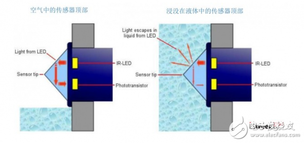 如何选择合适的传感器检测水箱的水位,如何选择合适的传感器检测水箱的水位,第4张