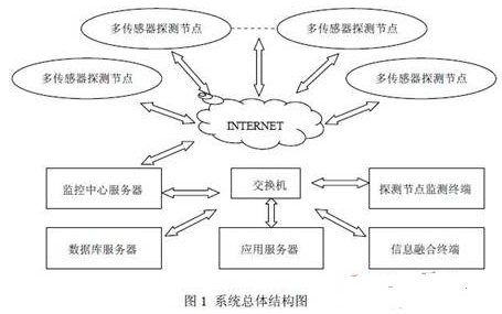 分布式多传感器信息融合系统的设计,分布式多传感器信息融合系统的设计,第2张