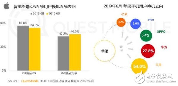 华为与苹果的份额差距已经缩小至1.88%超越苹果将指日可待,华为与苹果的份额差距已经缩小至1.88%超越苹果将指日可待,第4张