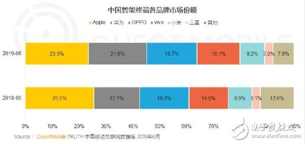 华为与苹果的份额差距已经缩小至1.88%超越苹果将指日可待,华为与苹果的份额差距已经缩小至1.88%超越苹果将指日可待,第3张