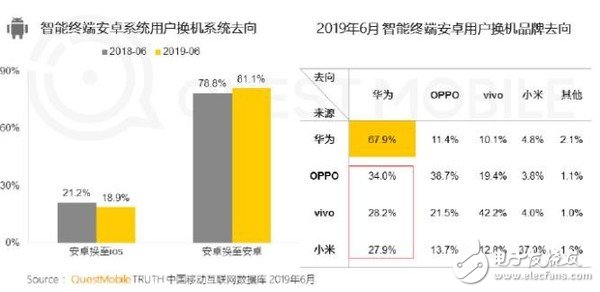 华为与苹果的份额差距已经缩小至1.88%超越苹果将指日可待,华为与苹果的份额差距已经缩小至1.88%超越苹果将指日可待,第5张