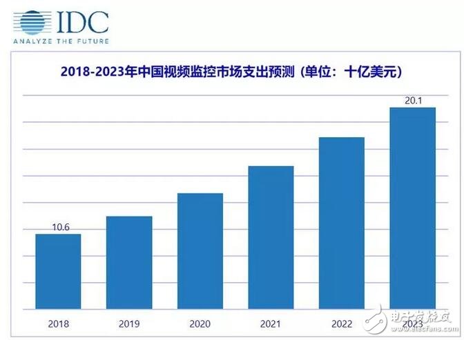 IDC：2023年中国视频监控市场规模将达201.3亿 三家头部企业占据超过一半的市场份额,第2张