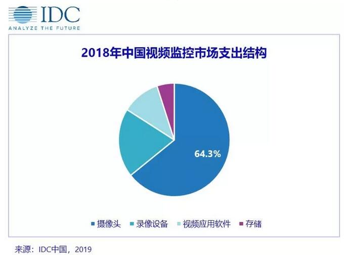 IDC：2023年中国视频监控市场规模将达201.3亿 三家头部企业占据超过一半的市场份额,第3张