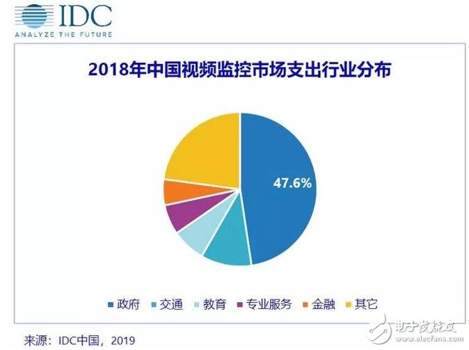 IDC：2023年中国视频监控市场规模将达201.3亿 三家头部企业占据超过一半的市场份额,第4张