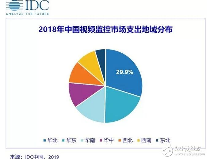 IDC：2023年中国视频监控市场规模将达201.3亿 三家头部企业占据超过一半的市场份额,第5张