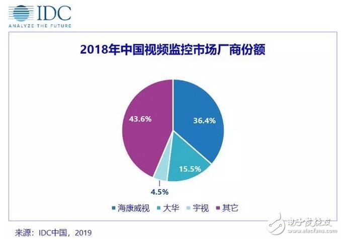 IDC：2023年中国视频监控市场规模将达201.3亿 三家头部企业占据超过一半的市场份额,第6张