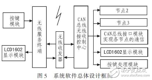 基于RS485总线的输液网络化监控系统设计,基于RS485总线的输液网络化监控系统设计,第6张