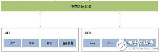 基于ISCM链的应用框架及应用情况介绍,第15张