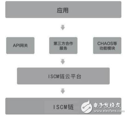 基于ISCM链的应用框架及应用情况介绍,第16张