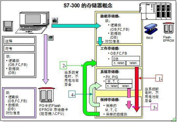 关于西门子S7-300PLC中存储器的简述,关于西门子S7-300PLC中存储器的简述,第2张