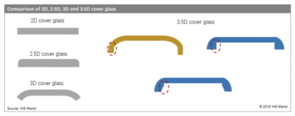 智能手机盖板玻璃市场呈稳定增长态势，2019年增幅接近14%,第3张