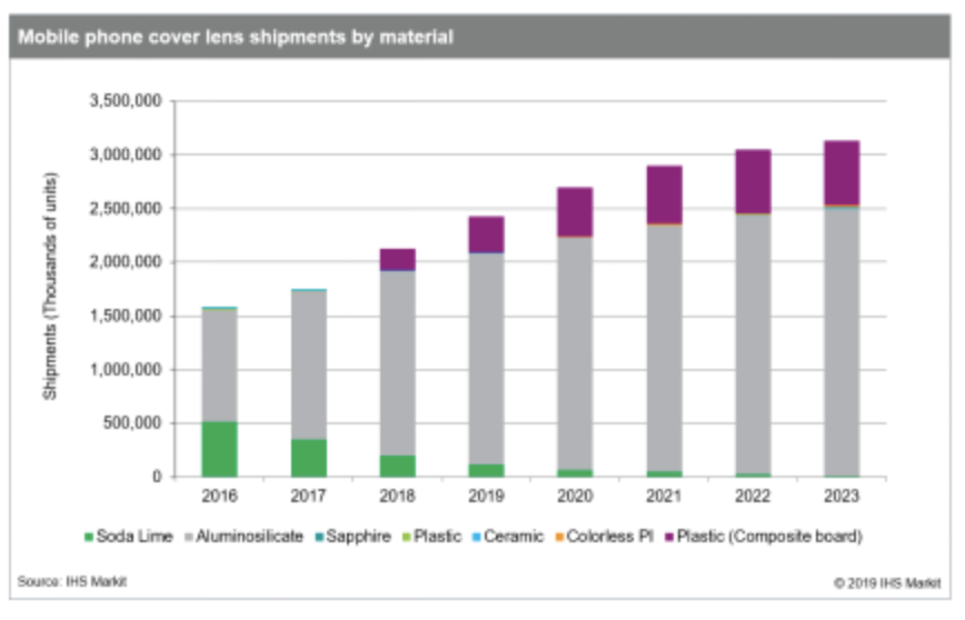 智能手机盖板玻璃市场呈稳定增长态势，2019年增幅接近14%,第4张