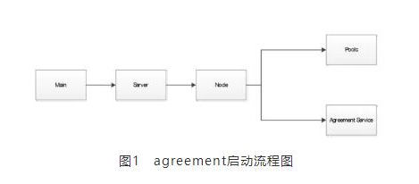 基于Algorand源码中agreement的模块结构介绍,基于Algorand源码中agreement的模块结构介绍,第2张