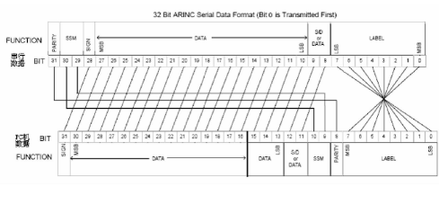 基于ARINC429总线数据的仿真发送与采集系统设计,基于ARINC429总线数据的仿真发送与采集系统设计,第2张