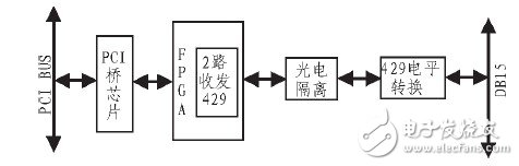 基于ARINC429总线数据的仿真发送与采集系统设计,基于ARINC429总线数据的仿真发送与采集系统设计,第3张