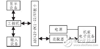 基于ARINC429总线数据的仿真发送与采集系统设计,基于ARINC429总线数据的仿真发送与采集系统设计,第4张