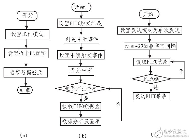 基于ARINC429总线数据的仿真发送与采集系统设计,基于ARINC429总线数据的仿真发送与采集系统设计,第7张