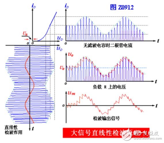 大信号直线性检波的实现方法和工作原理分析,大信号直线性检波的实现方法和工作原理分析,第2张