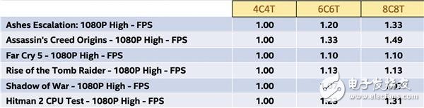 8核处理器对现代的PC游戏来说完全够用？,第3张