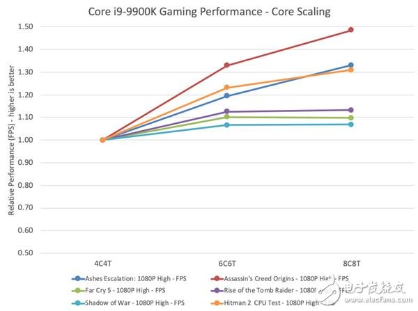 8核处理器对现代的PC游戏来说完全够用？,8核处理器对现代的PC游戏来说完全够用？,第2张