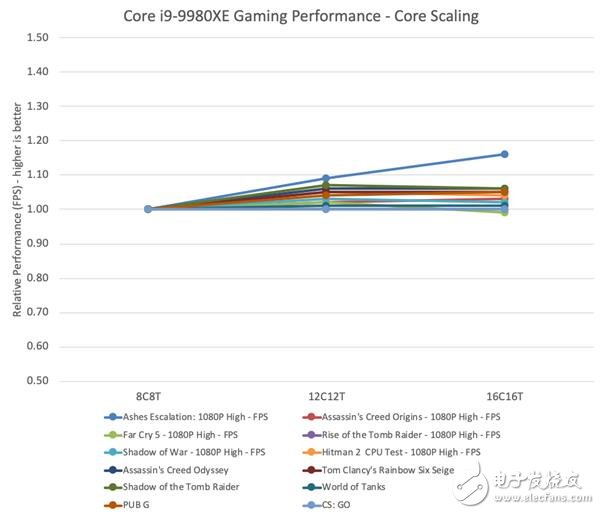 8核处理器对现代的PC游戏来说完全够用？,第4张