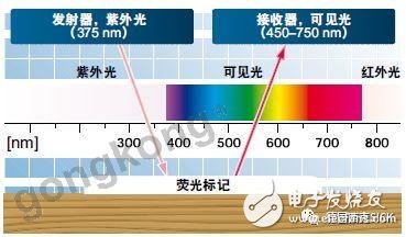 荧光导航传感器的应用特点解析,荧光导航传感器的应用特点解析,第2张