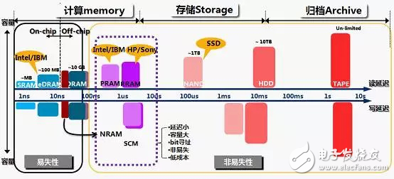 SCM技术对存储行业有多大影响？,SCM技术对存储行业有多大影响？,第2张