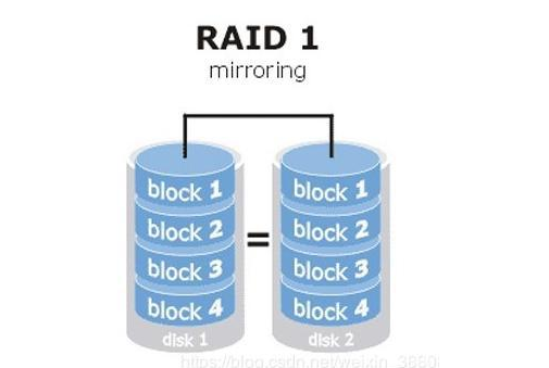 关于RAID存储技术的类型都有哪些,关于RAID存储技术的类型都有哪些,第2张