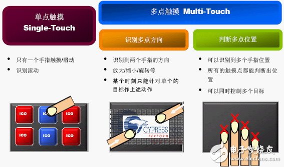 电容式触摸屏的通讯接口设计方案,电容式触摸屏的通讯接口设计方案,第4张