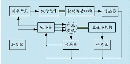 伺服系统的结构组成与设计要求,伺服系统的结构组成与设计要求,第2张