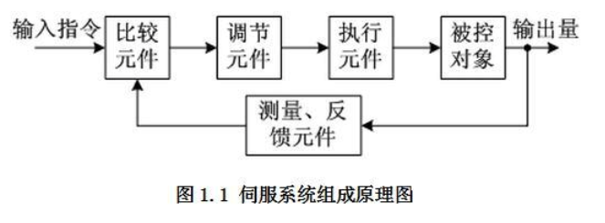 伺服系统组成,伺服系统组成,第2张