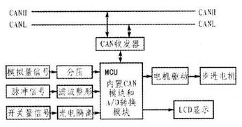 基于SAE J1939协议的发动机总线数据模拟系统设计,基于SAE J1939协议的发动机总线数据模拟系统设计,第2张