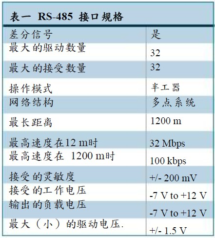 RS-485通信接口的规格及优势介绍,RS-485通信接口的规格及优势介绍,第2张