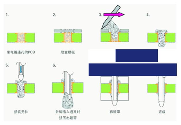 通孔回流焊工艺的优点_通孔回流焊工艺的缺点,第3张