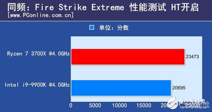 AMDR7 3700X和英特尔i9-9900K哪个最好,第4张