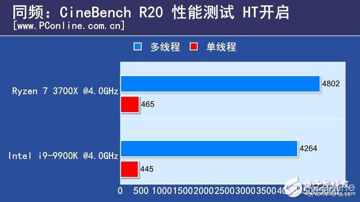 AMDR7 3700X和英特尔i9-9900K哪个最好,第3张