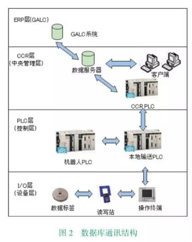 乘用车涂装如何应用上RFID技术,乘用车涂装如何应用上RFID技术,第3张