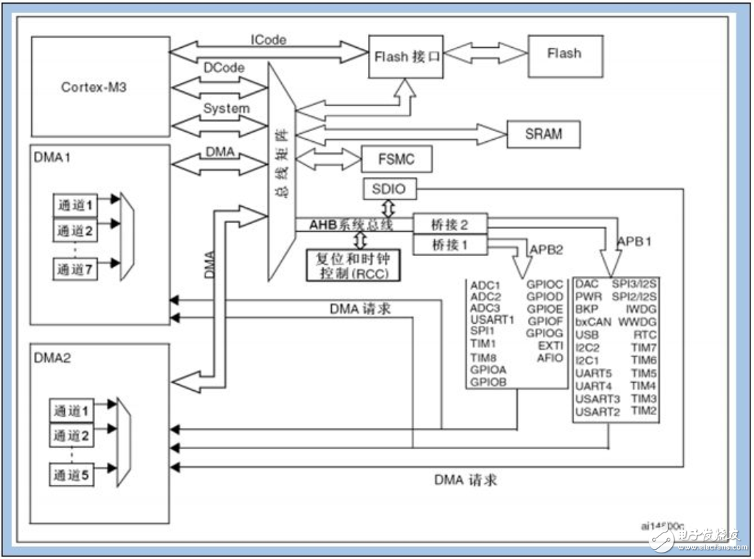 51单片机和STM32单片机的结构有什么不同,51单片机和STM32单片机的结构有什么不同,第3张