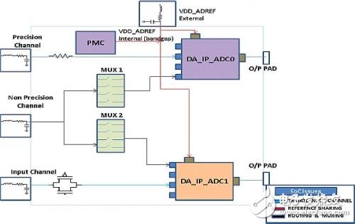 如何将ADC模数转换器集成到SoC中去,如何将ADC模数转换器集成到SoC中去,第3张