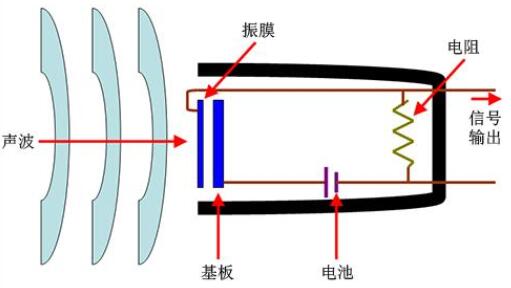 电容式麦克风的原理及优点,电容式麦克风的原理及优点,第2张