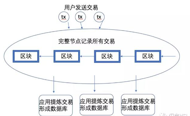 你知道什么是区块链数据库吗,你知道什么是区块链数据库吗,第2张