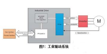 基于SoC FPGA马达控制方案怎样来设计,基于SoC FPGA马达控制方案怎样来设计,第2张