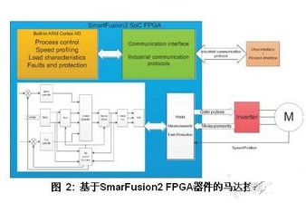 基于SoC FPGA马达控制方案怎样来设计,基于SoC FPGA马达控制方案怎样来设计,第3张