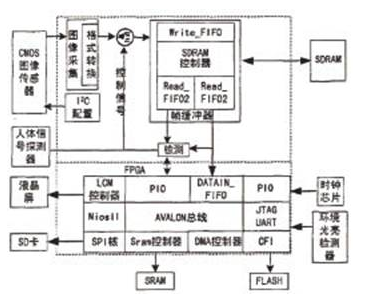 怎样来设计基于FPGA的嵌入式监控,怎样来设计基于FPGA的嵌入式监控,第2张