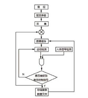 怎样来设计基于FPGA的嵌入式监控,怎样来设计基于FPGA的嵌入式监控,第3张