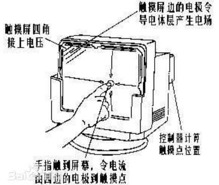 电容式触摸屏的结构原理,电容式触摸屏的结构原理,第2张